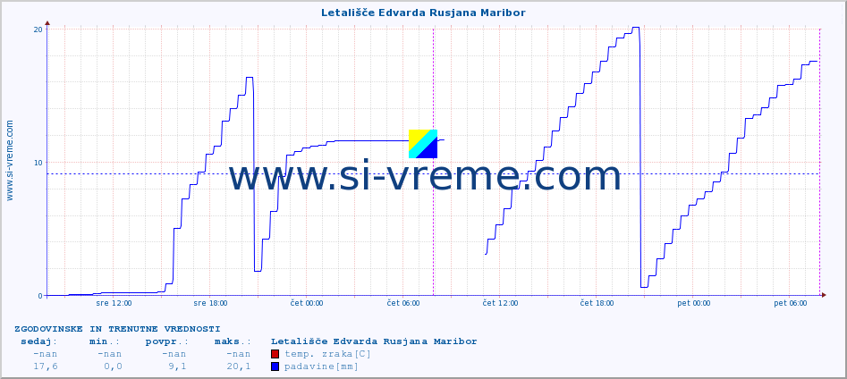 POVPREČJE :: Letališče Edvarda Rusjana Maribor :: temp. zraka | vlaga | smer vetra | hitrost vetra | sunki vetra | tlak | padavine | sonce | temp. tal  5cm | temp. tal 10cm | temp. tal 20cm | temp. tal 30cm | temp. tal 50cm :: zadnja dva dni / 5 minut.