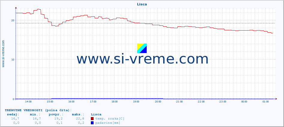 POVPREČJE :: Lisca :: temp. zraka | vlaga | smer vetra | hitrost vetra | sunki vetra | tlak | padavine | sonce | temp. tal  5cm | temp. tal 10cm | temp. tal 20cm | temp. tal 30cm | temp. tal 50cm :: zadnji dan / 5 minut.