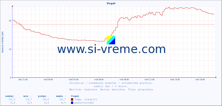 POVPREČJE :: Vogel :: temp. zraka | vlaga | smer vetra | hitrost vetra | sunki vetra | tlak | padavine | sonce | temp. tal  5cm | temp. tal 10cm | temp. tal 20cm | temp. tal 30cm | temp. tal 50cm :: zadnji dan / 5 minut.