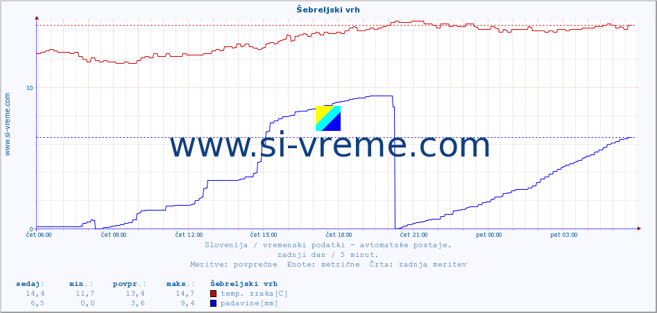POVPREČJE :: Šebreljski vrh :: temp. zraka | vlaga | smer vetra | hitrost vetra | sunki vetra | tlak | padavine | sonce | temp. tal  5cm | temp. tal 10cm | temp. tal 20cm | temp. tal 30cm | temp. tal 50cm :: zadnji dan / 5 minut.