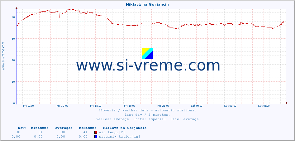  :: Miklavž na Gorjancih :: air temp. | humi- dity | wind dir. | wind speed | wind gusts | air pressure | precipi- tation | sun strength | soil temp. 5cm / 2in | soil temp. 10cm / 4in | soil temp. 20cm / 8in | soil temp. 30cm / 12in | soil temp. 50cm / 20in :: last day / 5 minutes.