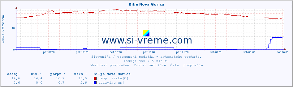 POVPREČJE :: Bilje Nova Gorica :: temp. zraka | vlaga | smer vetra | hitrost vetra | sunki vetra | tlak | padavine | sonce | temp. tal  5cm | temp. tal 10cm | temp. tal 20cm | temp. tal 30cm | temp. tal 50cm :: zadnji dan / 5 minut.