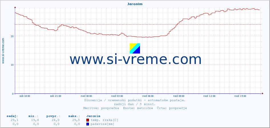 POVPREČJE :: Jeronim :: temp. zraka | vlaga | smer vetra | hitrost vetra | sunki vetra | tlak | padavine | sonce | temp. tal  5cm | temp. tal 10cm | temp. tal 20cm | temp. tal 30cm | temp. tal 50cm :: zadnji dan / 5 minut.