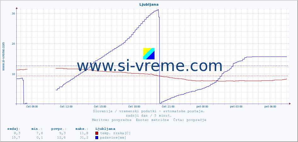 POVPREČJE :: Ljubljana :: temp. zraka | vlaga | smer vetra | hitrost vetra | sunki vetra | tlak | padavine | sonce | temp. tal  5cm | temp. tal 10cm | temp. tal 20cm | temp. tal 30cm | temp. tal 50cm :: zadnji dan / 5 minut.