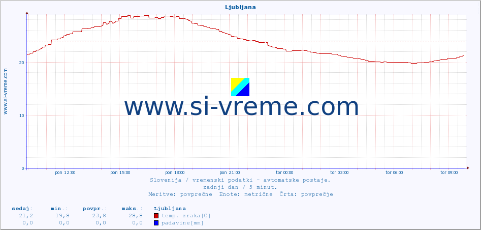 POVPREČJE :: Ljubljana :: temp. zraka | vlaga | smer vetra | hitrost vetra | sunki vetra | tlak | padavine | sonce | temp. tal  5cm | temp. tal 10cm | temp. tal 20cm | temp. tal 30cm | temp. tal 50cm :: zadnji dan / 5 minut.