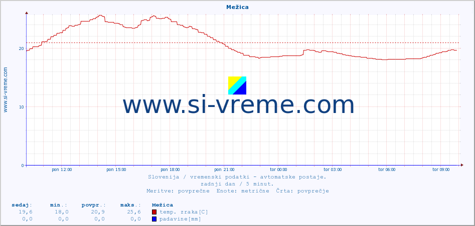 POVPREČJE :: Mežica :: temp. zraka | vlaga | smer vetra | hitrost vetra | sunki vetra | tlak | padavine | sonce | temp. tal  5cm | temp. tal 10cm | temp. tal 20cm | temp. tal 30cm | temp. tal 50cm :: zadnji dan / 5 minut.