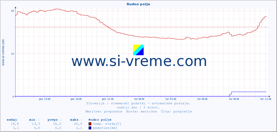 POVPREČJE :: Rudno polje :: temp. zraka | vlaga | smer vetra | hitrost vetra | sunki vetra | tlak | padavine | sonce | temp. tal  5cm | temp. tal 10cm | temp. tal 20cm | temp. tal 30cm | temp. tal 50cm :: zadnji dan / 5 minut.