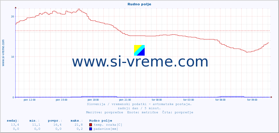 POVPREČJE :: Rudno polje :: temp. zraka | vlaga | smer vetra | hitrost vetra | sunki vetra | tlak | padavine | sonce | temp. tal  5cm | temp. tal 10cm | temp. tal 20cm | temp. tal 30cm | temp. tal 50cm :: zadnji dan / 5 minut.