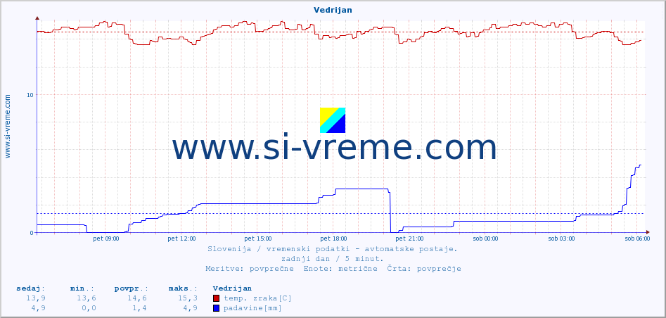 POVPREČJE :: Vedrijan :: temp. zraka | vlaga | smer vetra | hitrost vetra | sunki vetra | tlak | padavine | sonce | temp. tal  5cm | temp. tal 10cm | temp. tal 20cm | temp. tal 30cm | temp. tal 50cm :: zadnji dan / 5 minut.