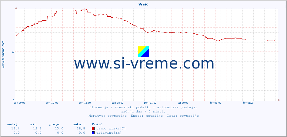 POVPREČJE :: Vršič :: temp. zraka | vlaga | smer vetra | hitrost vetra | sunki vetra | tlak | padavine | sonce | temp. tal  5cm | temp. tal 10cm | temp. tal 20cm | temp. tal 30cm | temp. tal 50cm :: zadnji dan / 5 minut.
