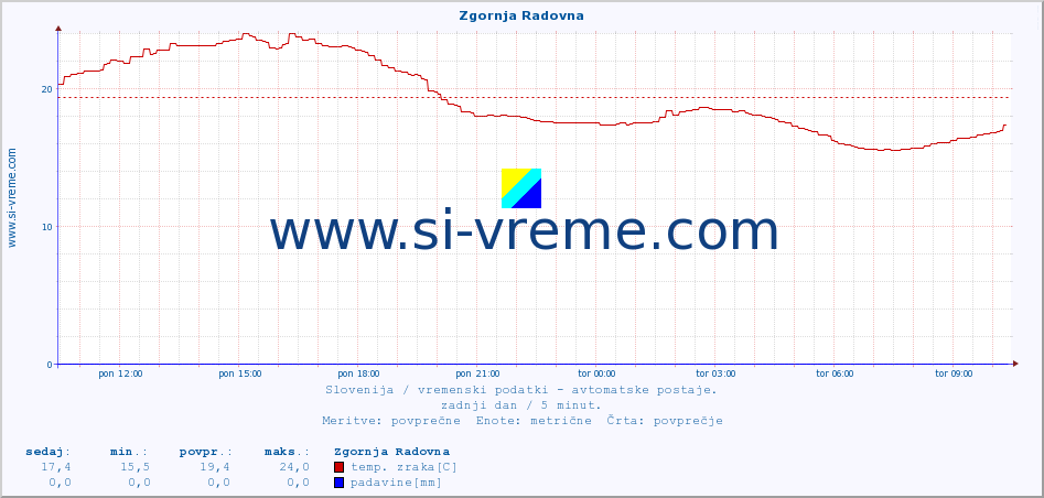 POVPREČJE :: Zgornja Radovna :: temp. zraka | vlaga | smer vetra | hitrost vetra | sunki vetra | tlak | padavine | sonce | temp. tal  5cm | temp. tal 10cm | temp. tal 20cm | temp. tal 30cm | temp. tal 50cm :: zadnji dan / 5 minut.