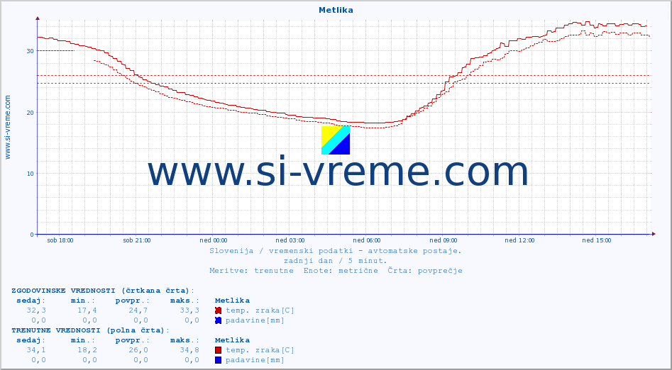 POVPREČJE :: Metlika :: temp. zraka | vlaga | smer vetra | hitrost vetra | sunki vetra | tlak | padavine | sonce | temp. tal  5cm | temp. tal 10cm | temp. tal 20cm | temp. tal 30cm | temp. tal 50cm :: zadnji dan / 5 minut.