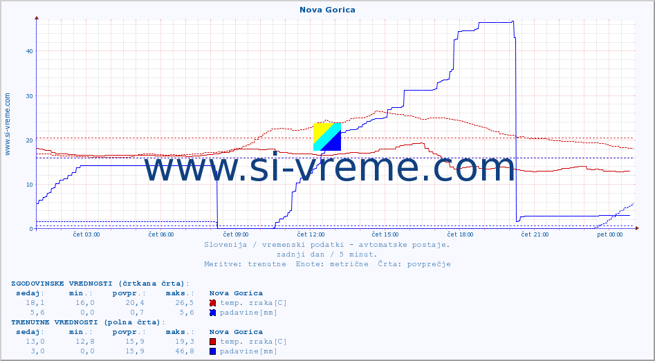 POVPREČJE :: Nova Gorica :: temp. zraka | vlaga | smer vetra | hitrost vetra | sunki vetra | tlak | padavine | sonce | temp. tal  5cm | temp. tal 10cm | temp. tal 20cm | temp. tal 30cm | temp. tal 50cm :: zadnji dan / 5 minut.