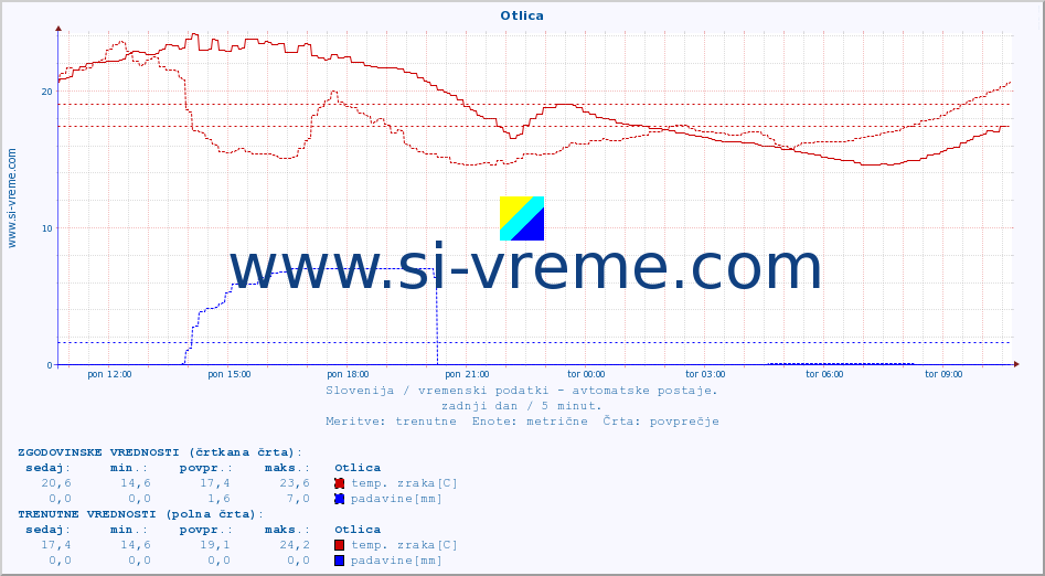 POVPREČJE :: Otlica :: temp. zraka | vlaga | smer vetra | hitrost vetra | sunki vetra | tlak | padavine | sonce | temp. tal  5cm | temp. tal 10cm | temp. tal 20cm | temp. tal 30cm | temp. tal 50cm :: zadnji dan / 5 minut.