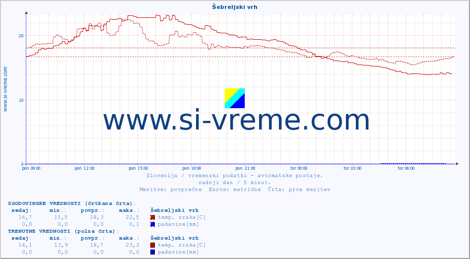 POVPREČJE :: Šebreljski vrh :: temp. zraka | vlaga | smer vetra | hitrost vetra | sunki vetra | tlak | padavine | sonce | temp. tal  5cm | temp. tal 10cm | temp. tal 20cm | temp. tal 30cm | temp. tal 50cm :: zadnji dan / 5 minut.