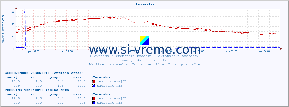 POVPREČJE :: Jezersko :: temp. zraka | vlaga | smer vetra | hitrost vetra | sunki vetra | tlak | padavine | sonce | temp. tal  5cm | temp. tal 10cm | temp. tal 20cm | temp. tal 30cm | temp. tal 50cm :: zadnji dan / 5 minut.