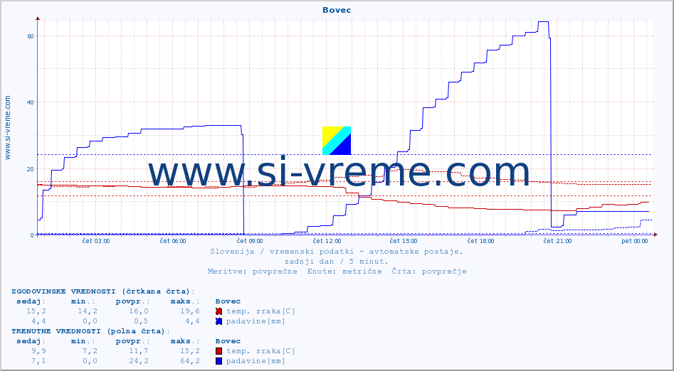 POVPREČJE :: Bovec :: temp. zraka | vlaga | smer vetra | hitrost vetra | sunki vetra | tlak | padavine | sonce | temp. tal  5cm | temp. tal 10cm | temp. tal 20cm | temp. tal 30cm | temp. tal 50cm :: zadnji dan / 5 minut.