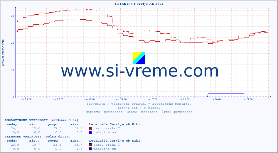 POVPREČJE :: Letališče Cerklje ob Krki :: temp. zraka | vlaga | smer vetra | hitrost vetra | sunki vetra | tlak | padavine | sonce | temp. tal  5cm | temp. tal 10cm | temp. tal 20cm | temp. tal 30cm | temp. tal 50cm :: zadnji dan / 5 minut.