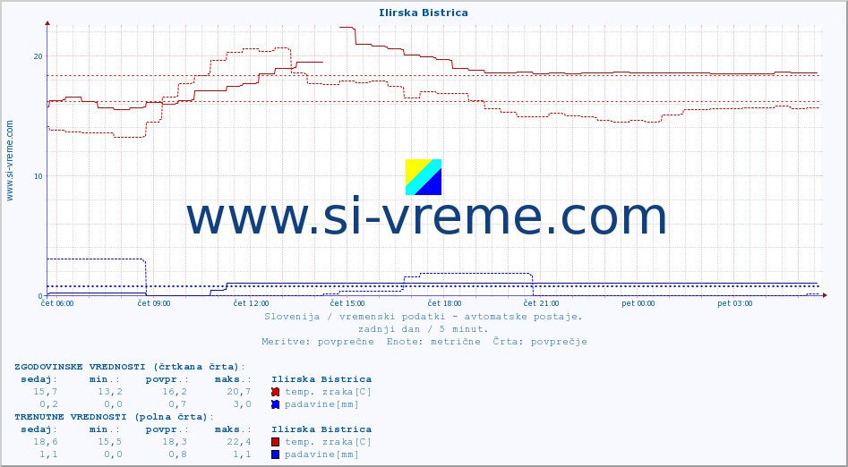 POVPREČJE :: Ilirska Bistrica :: temp. zraka | vlaga | smer vetra | hitrost vetra | sunki vetra | tlak | padavine | sonce | temp. tal  5cm | temp. tal 10cm | temp. tal 20cm | temp. tal 30cm | temp. tal 50cm :: zadnji dan / 5 minut.