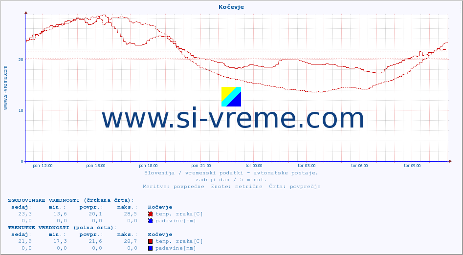 POVPREČJE :: Kočevje :: temp. zraka | vlaga | smer vetra | hitrost vetra | sunki vetra | tlak | padavine | sonce | temp. tal  5cm | temp. tal 10cm | temp. tal 20cm | temp. tal 30cm | temp. tal 50cm :: zadnji dan / 5 minut.
