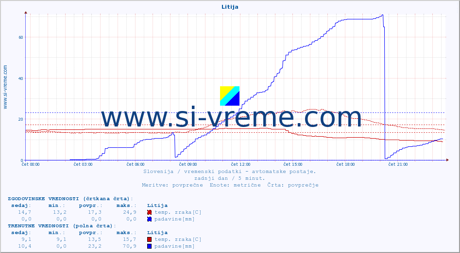 POVPREČJE :: Litija :: temp. zraka | vlaga | smer vetra | hitrost vetra | sunki vetra | tlak | padavine | sonce | temp. tal  5cm | temp. tal 10cm | temp. tal 20cm | temp. tal 30cm | temp. tal 50cm :: zadnji dan / 5 minut.