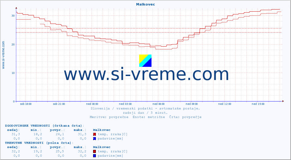 POVPREČJE :: Malkovec :: temp. zraka | vlaga | smer vetra | hitrost vetra | sunki vetra | tlak | padavine | sonce | temp. tal  5cm | temp. tal 10cm | temp. tal 20cm | temp. tal 30cm | temp. tal 50cm :: zadnji dan / 5 minut.