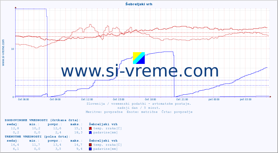 POVPREČJE :: Šebreljski vrh :: temp. zraka | vlaga | smer vetra | hitrost vetra | sunki vetra | tlak | padavine | sonce | temp. tal  5cm | temp. tal 10cm | temp. tal 20cm | temp. tal 30cm | temp. tal 50cm :: zadnji dan / 5 minut.