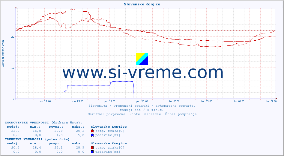 POVPREČJE :: Slovenske Konjice :: temp. zraka | vlaga | smer vetra | hitrost vetra | sunki vetra | tlak | padavine | sonce | temp. tal  5cm | temp. tal 10cm | temp. tal 20cm | temp. tal 30cm | temp. tal 50cm :: zadnji dan / 5 minut.