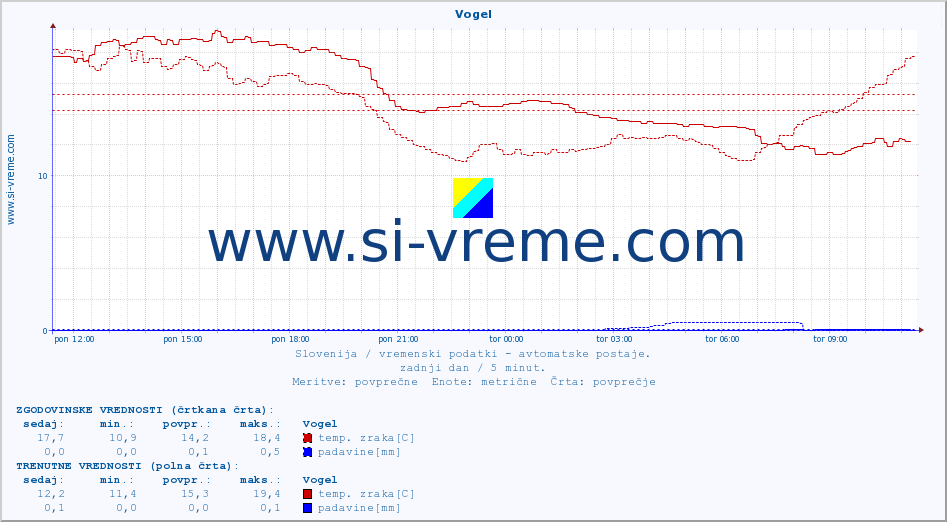 POVPREČJE :: Vogel :: temp. zraka | vlaga | smer vetra | hitrost vetra | sunki vetra | tlak | padavine | sonce | temp. tal  5cm | temp. tal 10cm | temp. tal 20cm | temp. tal 30cm | temp. tal 50cm :: zadnji dan / 5 minut.