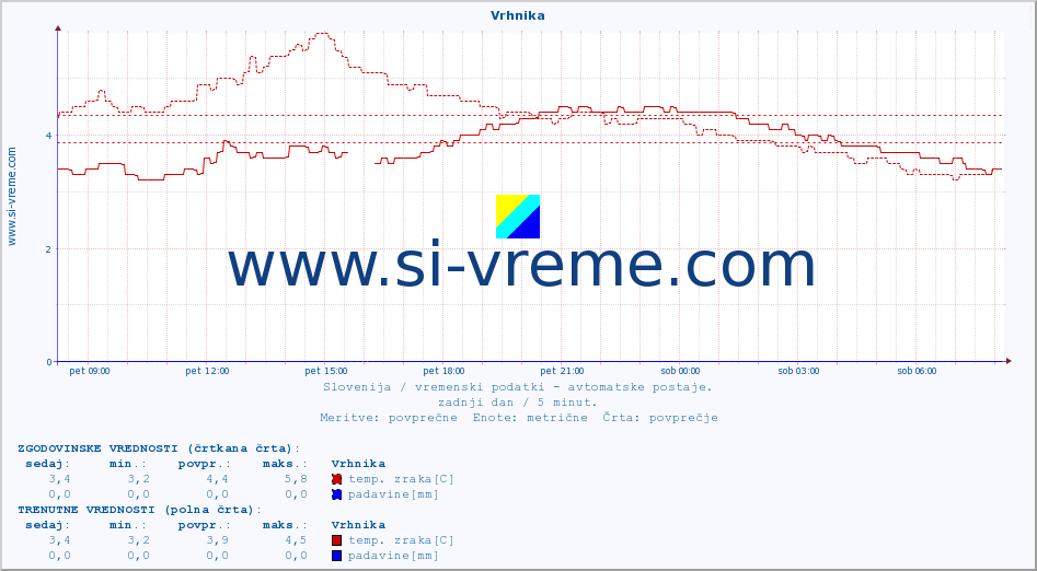 POVPREČJE :: Vrhnika :: temp. zraka | vlaga | smer vetra | hitrost vetra | sunki vetra | tlak | padavine | sonce | temp. tal  5cm | temp. tal 10cm | temp. tal 20cm | temp. tal 30cm | temp. tal 50cm :: zadnji dan / 5 minut.