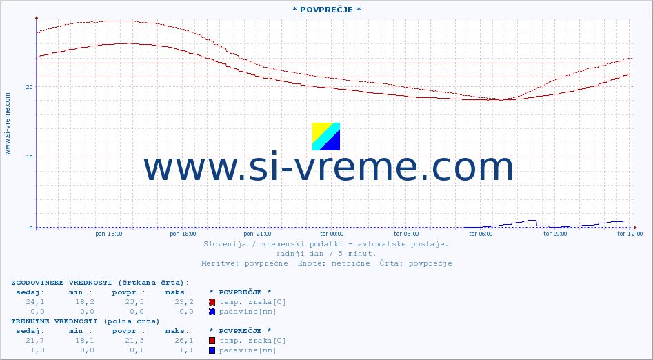 POVPREČJE :: * POVPREČJE * :: temp. zraka | vlaga | smer vetra | hitrost vetra | sunki vetra | tlak | padavine | sonce | temp. tal  5cm | temp. tal 10cm | temp. tal 20cm | temp. tal 30cm | temp. tal 50cm :: zadnji dan / 5 minut.