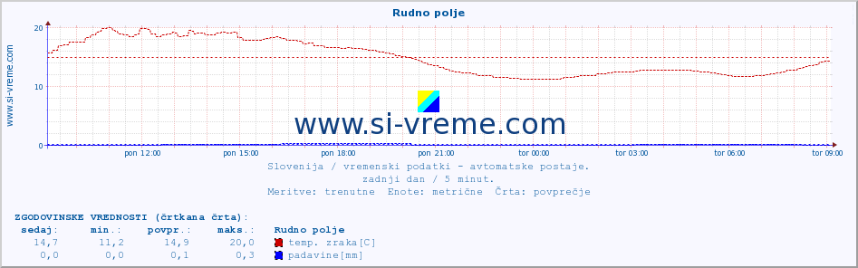 POVPREČJE :: Rudno polje :: temp. zraka | vlaga | smer vetra | hitrost vetra | sunki vetra | tlak | padavine | sonce | temp. tal  5cm | temp. tal 10cm | temp. tal 20cm | temp. tal 30cm | temp. tal 50cm :: zadnji dan / 5 minut.