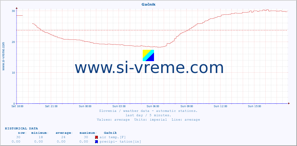  :: Gačnik :: air temp. | humi- dity | wind dir. | wind speed | wind gusts | air pressure | precipi- tation | sun strength | soil temp. 5cm / 2in | soil temp. 10cm / 4in | soil temp. 20cm / 8in | soil temp. 30cm / 12in | soil temp. 50cm / 20in :: last day / 5 minutes.