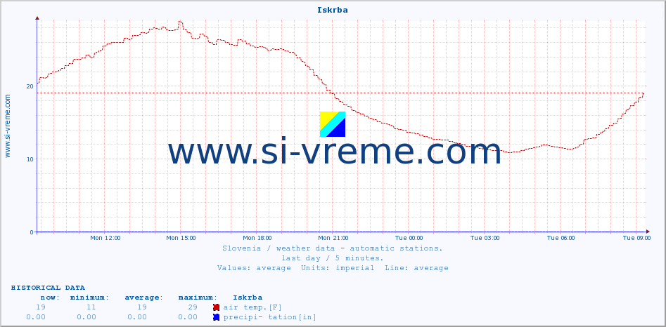  :: Iskrba :: air temp. | humi- dity | wind dir. | wind speed | wind gusts | air pressure | precipi- tation | sun strength | soil temp. 5cm / 2in | soil temp. 10cm / 4in | soil temp. 20cm / 8in | soil temp. 30cm / 12in | soil temp. 50cm / 20in :: last day / 5 minutes.