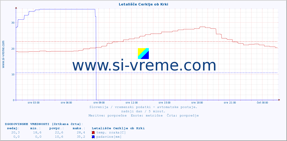 POVPREČJE :: Letališče Cerklje ob Krki :: temp. zraka | vlaga | smer vetra | hitrost vetra | sunki vetra | tlak | padavine | sonce | temp. tal  5cm | temp. tal 10cm | temp. tal 20cm | temp. tal 30cm | temp. tal 50cm :: zadnji dan / 5 minut.