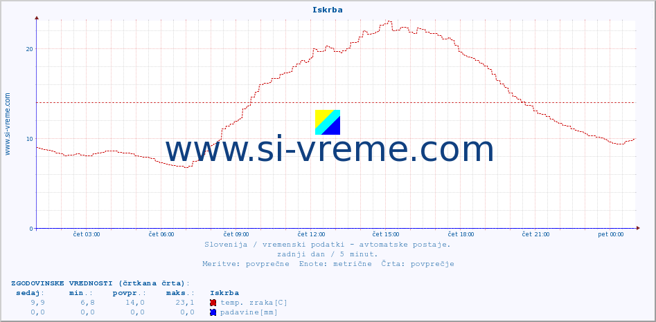 POVPREČJE :: Iskrba :: temp. zraka | vlaga | smer vetra | hitrost vetra | sunki vetra | tlak | padavine | sonce | temp. tal  5cm | temp. tal 10cm | temp. tal 20cm | temp. tal 30cm | temp. tal 50cm :: zadnji dan / 5 minut.