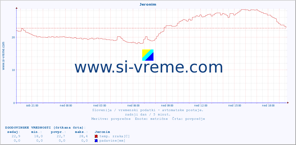 POVPREČJE :: Jeronim :: temp. zraka | vlaga | smer vetra | hitrost vetra | sunki vetra | tlak | padavine | sonce | temp. tal  5cm | temp. tal 10cm | temp. tal 20cm | temp. tal 30cm | temp. tal 50cm :: zadnji dan / 5 minut.