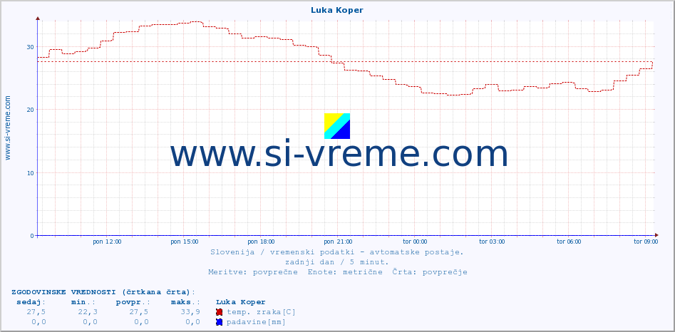 POVPREČJE :: Luka Koper :: temp. zraka | vlaga | smer vetra | hitrost vetra | sunki vetra | tlak | padavine | sonce | temp. tal  5cm | temp. tal 10cm | temp. tal 20cm | temp. tal 30cm | temp. tal 50cm :: zadnji dan / 5 minut.