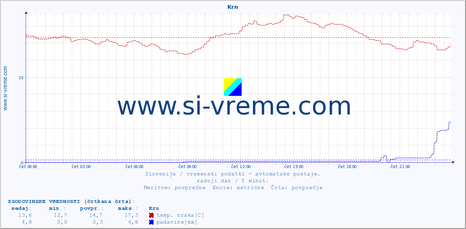 POVPREČJE :: Krn :: temp. zraka | vlaga | smer vetra | hitrost vetra | sunki vetra | tlak | padavine | sonce | temp. tal  5cm | temp. tal 10cm | temp. tal 20cm | temp. tal 30cm | temp. tal 50cm :: zadnji dan / 5 minut.