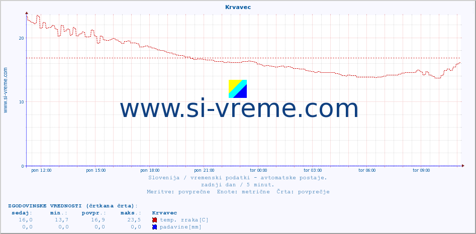 POVPREČJE :: Krvavec :: temp. zraka | vlaga | smer vetra | hitrost vetra | sunki vetra | tlak | padavine | sonce | temp. tal  5cm | temp. tal 10cm | temp. tal 20cm | temp. tal 30cm | temp. tal 50cm :: zadnji dan / 5 minut.