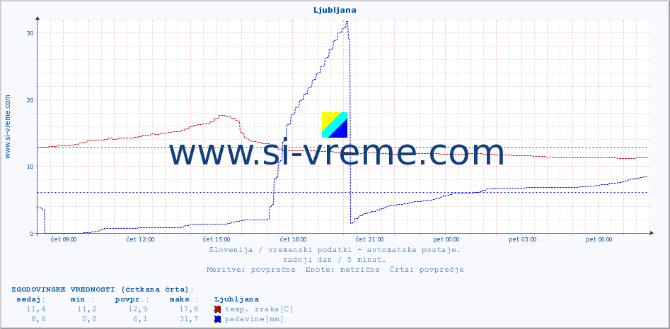 POVPREČJE :: Ljubljana :: temp. zraka | vlaga | smer vetra | hitrost vetra | sunki vetra | tlak | padavine | sonce | temp. tal  5cm | temp. tal 10cm | temp. tal 20cm | temp. tal 30cm | temp. tal 50cm :: zadnji dan / 5 minut.