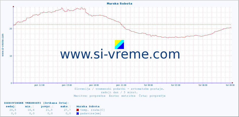 POVPREČJE :: Murska Sobota :: temp. zraka | vlaga | smer vetra | hitrost vetra | sunki vetra | tlak | padavine | sonce | temp. tal  5cm | temp. tal 10cm | temp. tal 20cm | temp. tal 30cm | temp. tal 50cm :: zadnji dan / 5 minut.