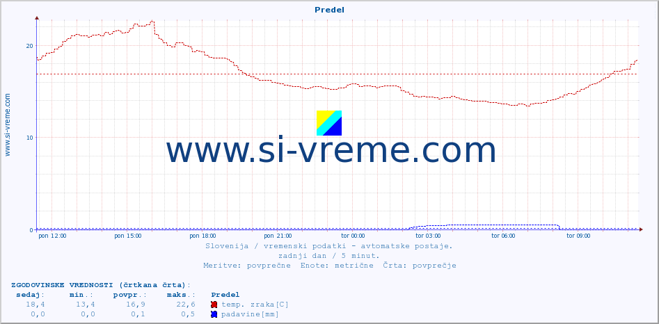 POVPREČJE :: Predel :: temp. zraka | vlaga | smer vetra | hitrost vetra | sunki vetra | tlak | padavine | sonce | temp. tal  5cm | temp. tal 10cm | temp. tal 20cm | temp. tal 30cm | temp. tal 50cm :: zadnji dan / 5 minut.