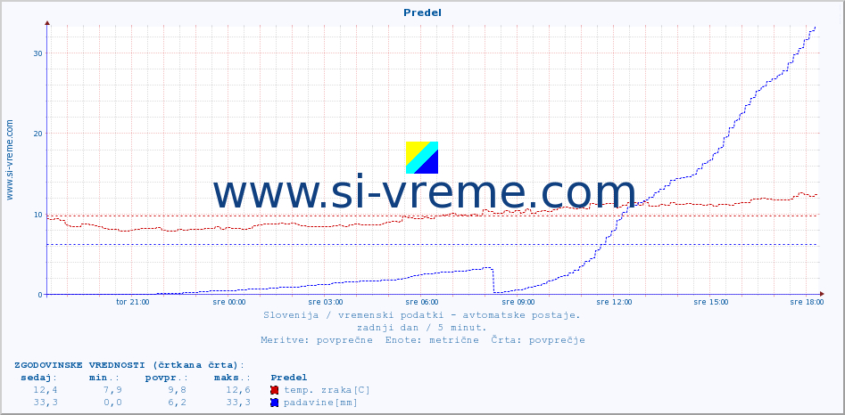 POVPREČJE :: Predel :: temp. zraka | vlaga | smer vetra | hitrost vetra | sunki vetra | tlak | padavine | sonce | temp. tal  5cm | temp. tal 10cm | temp. tal 20cm | temp. tal 30cm | temp. tal 50cm :: zadnji dan / 5 minut.