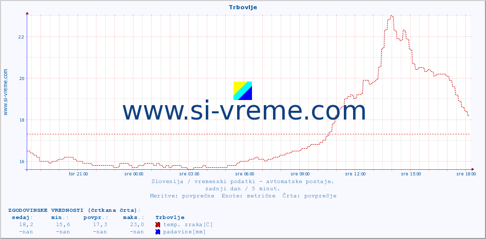 POVPREČJE :: Trbovlje :: temp. zraka | vlaga | smer vetra | hitrost vetra | sunki vetra | tlak | padavine | sonce | temp. tal  5cm | temp. tal 10cm | temp. tal 20cm | temp. tal 30cm | temp. tal 50cm :: zadnji dan / 5 minut.