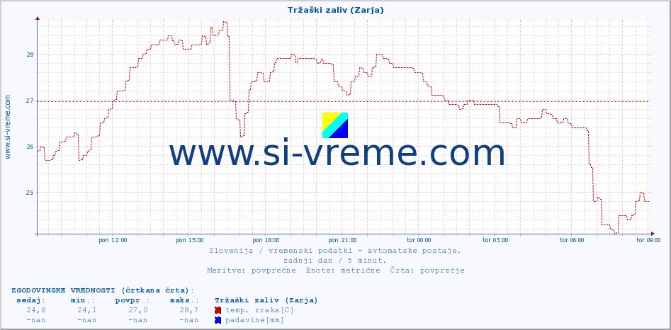 POVPREČJE :: Tržaški zaliv (Zarja) :: temp. zraka | vlaga | smer vetra | hitrost vetra | sunki vetra | tlak | padavine | sonce | temp. tal  5cm | temp. tal 10cm | temp. tal 20cm | temp. tal 30cm | temp. tal 50cm :: zadnji dan / 5 minut.