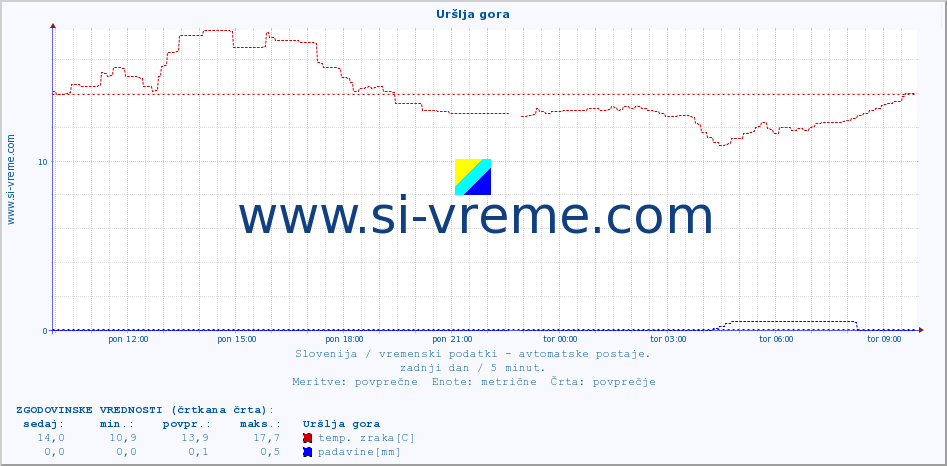 POVPREČJE :: Uršlja gora :: temp. zraka | vlaga | smer vetra | hitrost vetra | sunki vetra | tlak | padavine | sonce | temp. tal  5cm | temp. tal 10cm | temp. tal 20cm | temp. tal 30cm | temp. tal 50cm :: zadnji dan / 5 minut.