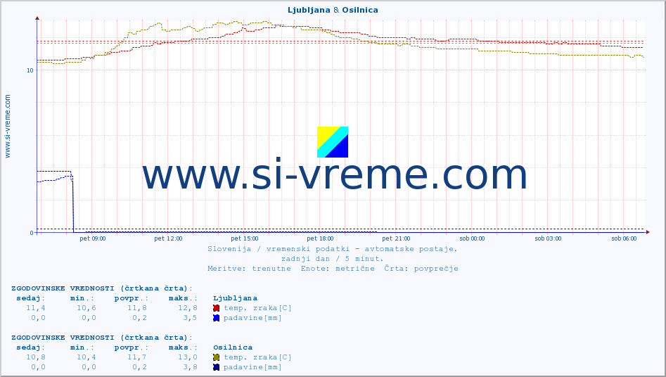 POVPREČJE :: Ljubljana & Osilnica :: temp. zraka | vlaga | smer vetra | hitrost vetra | sunki vetra | tlak | padavine | sonce | temp. tal  5cm | temp. tal 10cm | temp. tal 20cm | temp. tal 30cm | temp. tal 50cm :: zadnji dan / 5 minut.