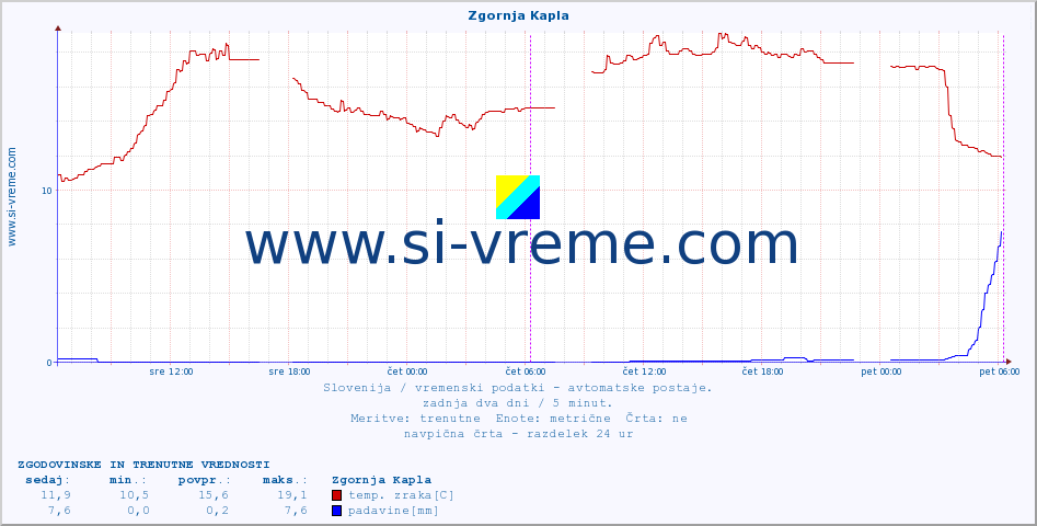 POVPREČJE :: Zgornja Kapla :: temp. zraka | vlaga | smer vetra | hitrost vetra | sunki vetra | tlak | padavine | sonce | temp. tal  5cm | temp. tal 10cm | temp. tal 20cm | temp. tal 30cm | temp. tal 50cm :: zadnja dva dni / 5 minut.