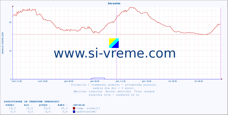 POVPREČJE :: Jeronim :: temp. zraka | vlaga | smer vetra | hitrost vetra | sunki vetra | tlak | padavine | sonce | temp. tal  5cm | temp. tal 10cm | temp. tal 20cm | temp. tal 30cm | temp. tal 50cm :: zadnja dva dni / 5 minut.